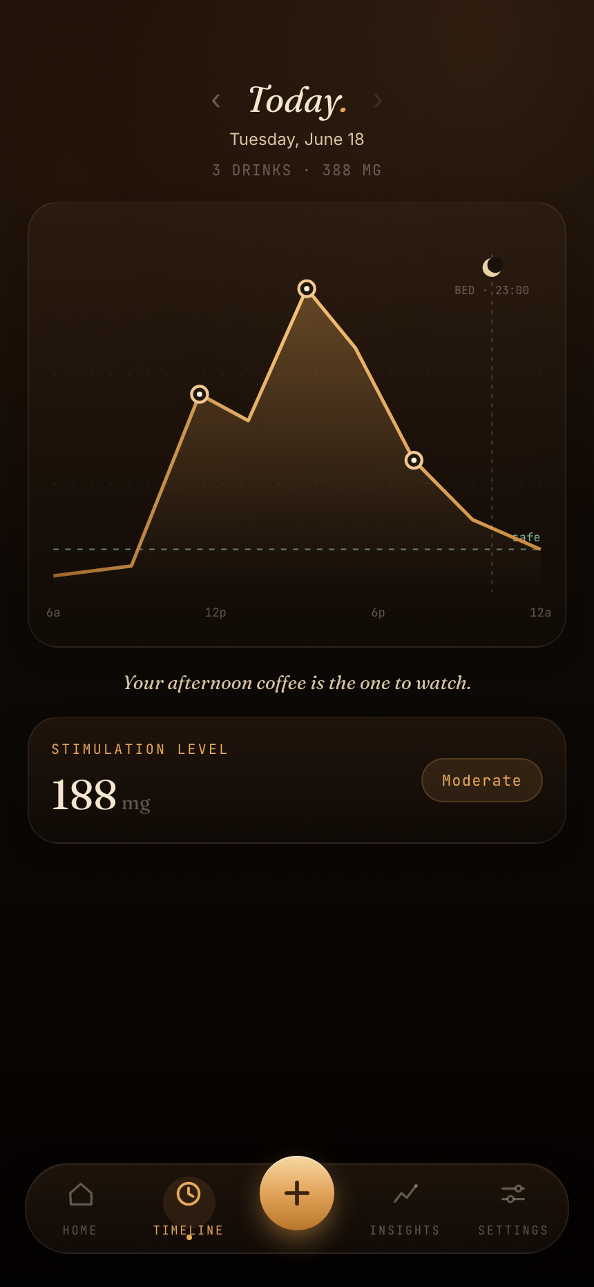 Daily caffeine timeline graph
